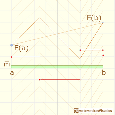 Funciones continuas lineales a trozos:  | matematicasVisuales