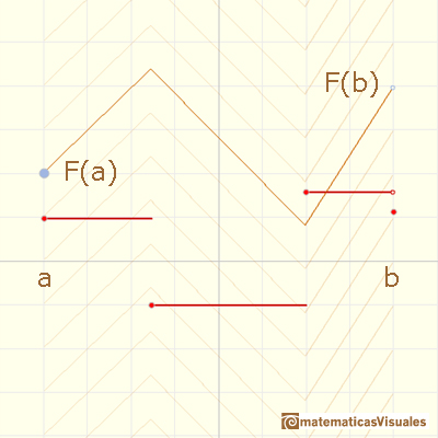 Continuous piecewise linear functions:  | matematicasVisuales