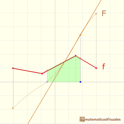 Continuous piecewise linear functions: when f continuous then F is more than continuous, it is differentiable | matematicasVisuales