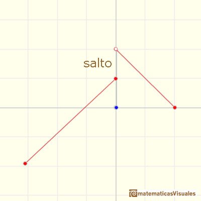 Funciones lineales a trozos: discontinuidad de salto | matematicasVisuales