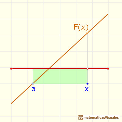 Linear functions: integral function | matematicasVisuales
