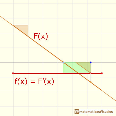 Linear functions: Fundamental Theorem of Calculus | matematicasVisuales