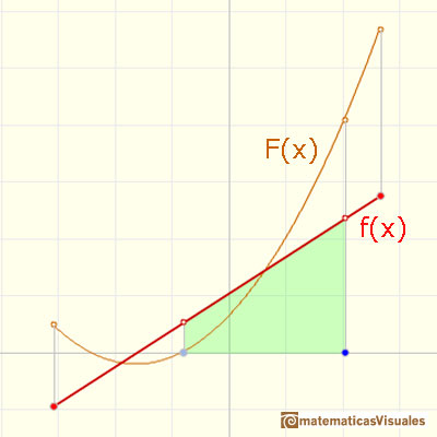 Linear functions: integral function, parabola | matematicasVisuales