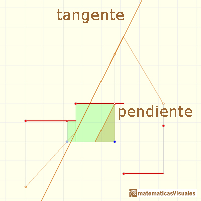 Funciones constantes definidas a trozos: la funcin diferenciable a trozos F tiene derivadas laterales pero que no son iguales en algunos puntos | matematicasVisuales