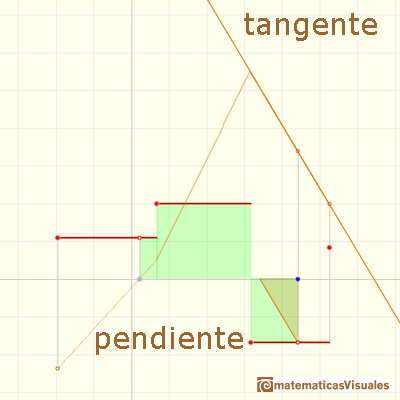 Funciones constantes definidas a trozos: la funcin diferenciable a trozos F tiene derivadas laterales pero que no son iguales en algunos puntos | matematicasVisuales