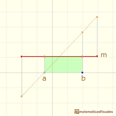 Step functions: La integral definida de una función constante es el área de un rectángulo (positivo o negativo) | matematicasVisuales