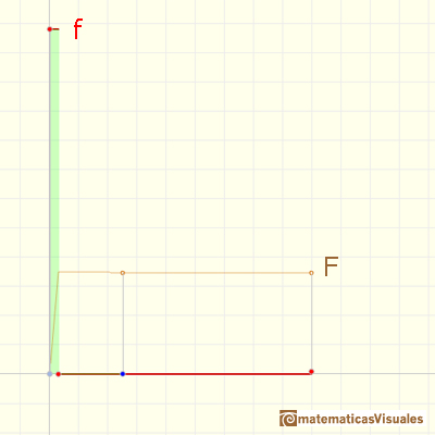 Funciones escalonadas: Un arranque brusco de velocidad (y despues parar) hace que F imite a una función escalonada | matematicasVisuales