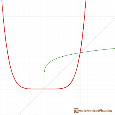 Power Functions: root function with index an even positive integer | matematicasVisuales