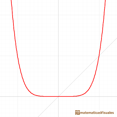 Power Functions: Even function | matematicasVisuales