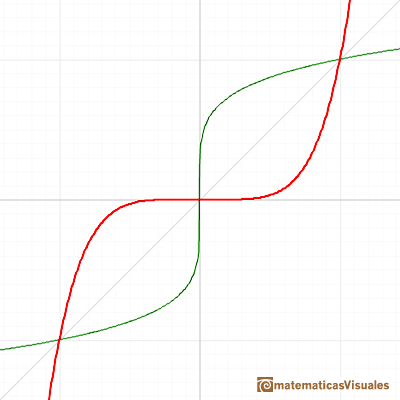 Funciones potencia: funcin raz con ndice un nmero natural impar | matematicasVisuales