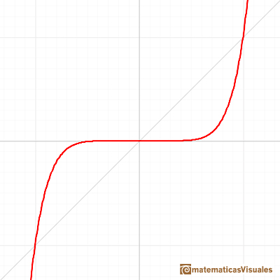 Power Functions: Odd function | matematicasVisuales