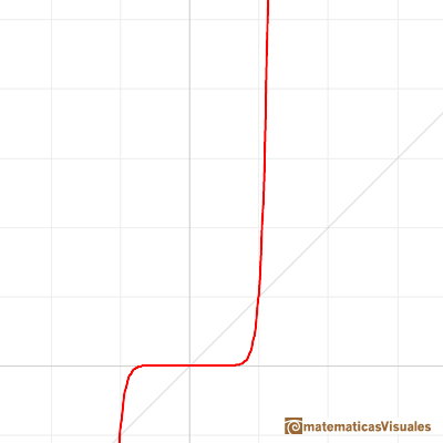 Power Functions: power function limit | matematicasVisuales