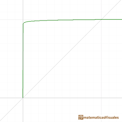 Power Functions: root functions limit | matematicasVisuales