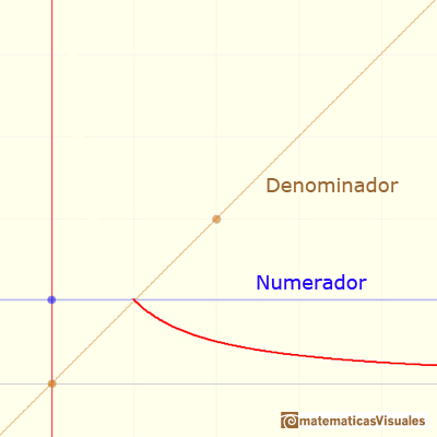 Funciones racionales(1), funciones racionales lineales:  hipérbola, numerador y denominador, comportamiento asintótico | matematicasVisuales