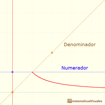 Funciones racionales(1), funciones racionales lineales:  hiprbola, numerador y denominador, comportamiento asinttico | matematicasVisuales