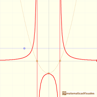 Funciones racionales: función racional que tienen dos asíntotas verticales | matematicasVisuales