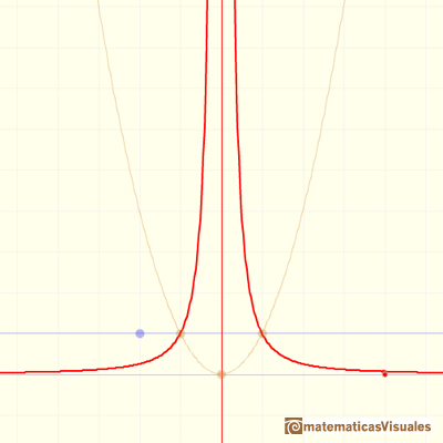 Funciones racionales: funcin racional con una sola asntota vertical | matematicasVisuales