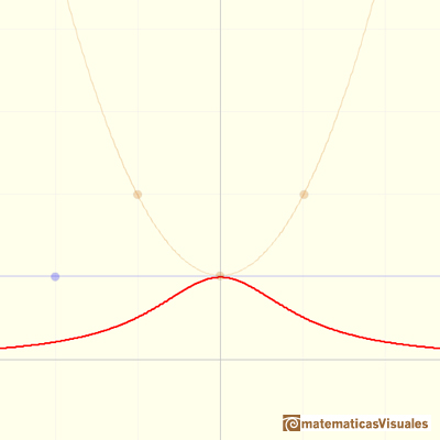 Funciones racionales: funcin racional sin asntotas, continua en toda la recta real, su dominio son todos los nmeros reales | matematicasVisuales