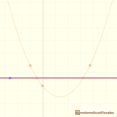 Rational functions: rational function with a numerator that is equal a 0 | matematicasVisuales