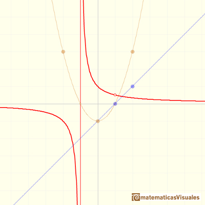 Funciones racionales: singularidad evitable, un agujero | matematicasVisuales