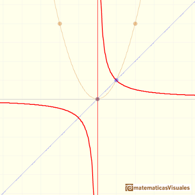 Funciones racionales: una singularidad de grado 2 y la misma raz en el numerador, tenemos una asntota | matematicasVisuales