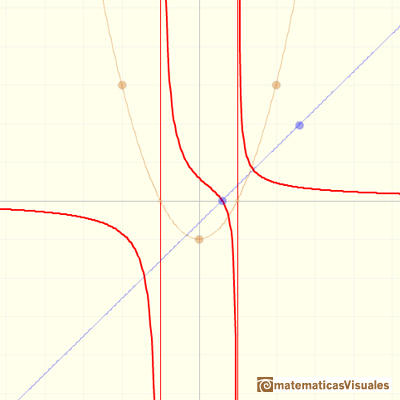 Funciones racionales: comportamiento en las asntotas | matematicasVisuales