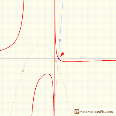 Rational functions: the function can cut the horizontal asymptote | matematicasVisuales