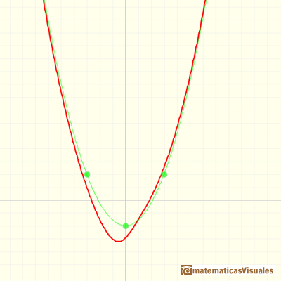 Funciones racionales: gráfica de un polinomio de grado 2 mas una función racional propia con a grado 2 polinomio in the denominador, comportamiento asintótico como una parábola sin singularidades reales | matematicasVisuales
