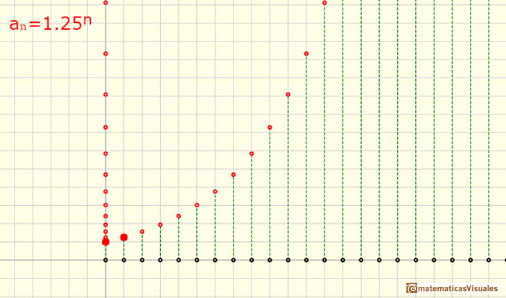 Geometric sequences: When the ratio is greater than 1 we have an increasing sequence (expontential growth) | matematicasvisuales 