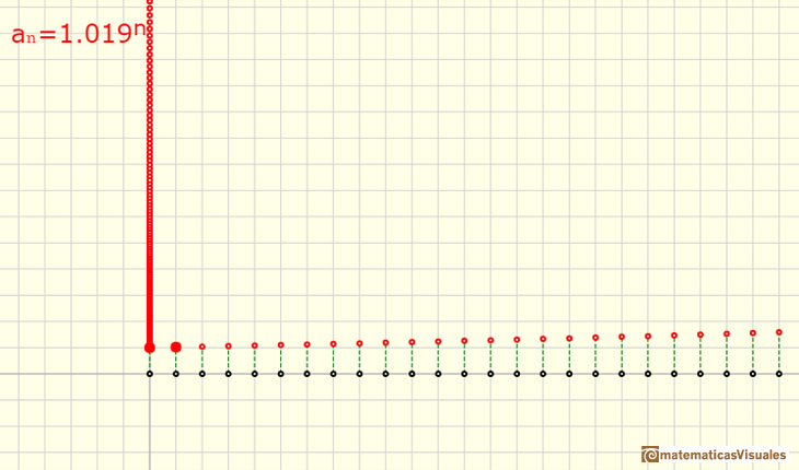 Geometric sequences: When the ratio is greater than 1 we have an increasing sequence (expontential growth) even with a small ratio | matematicasvisuales 