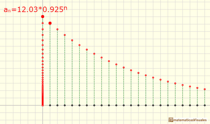 Geometric sequences: If the ratio is positive and less than 1 the sequence is decreasing and the general term tends towards 0 | matematicasvisuales 