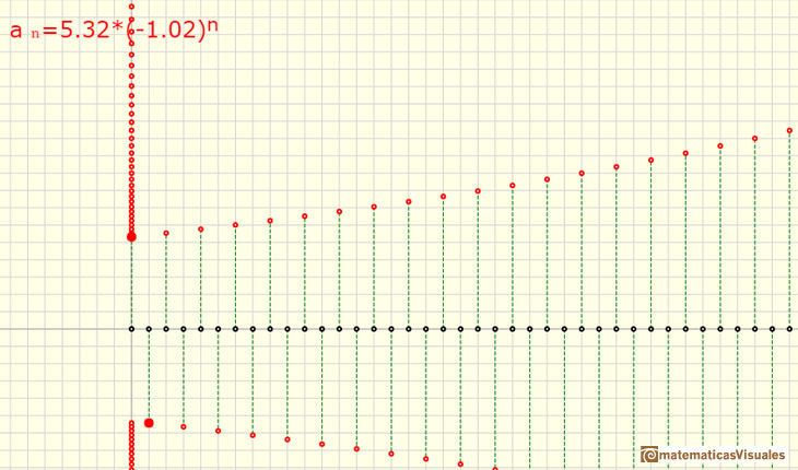 Geometric sequences: If the ratio  is less than -1 the alternating sequence in absolute value tends towards infinity (unsigned if we consider the value, due to the alternating sign) | matematicasvisuales 