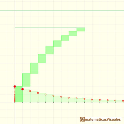 Geometric sequences: If the common ratio is less than 1 the sum seems to approach a number | matematicasvisuales 