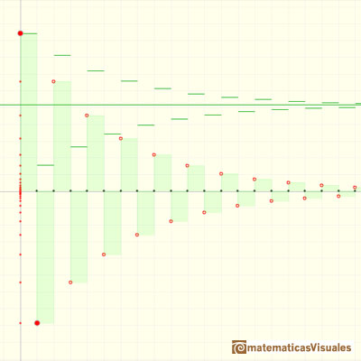 Geometric sequences: convergent alternatig series | matematicasvisuales 