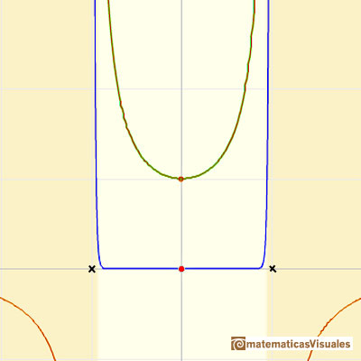 Polinomios de Taylor: dos raíces reales. Círculo de convergencia centrado en el origen | matematicasVisuales