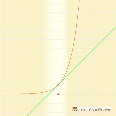 Taylor polynomials: Exponential function. Tangent | matematicasVisuales