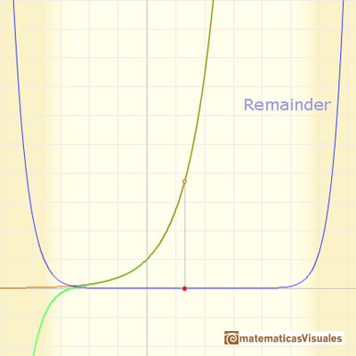 Polynomios de Taylor: Funcin exponencial. Resto | matematicasVisuales