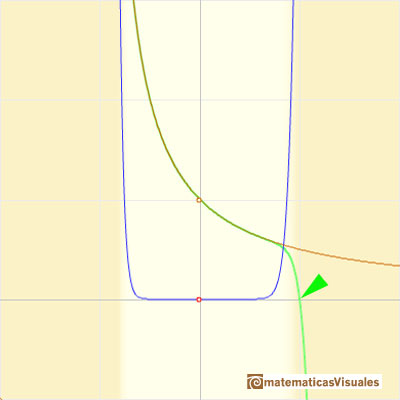 Taylor polynomials: Rational function. Behavior at x = 1 | matematicasVisuales