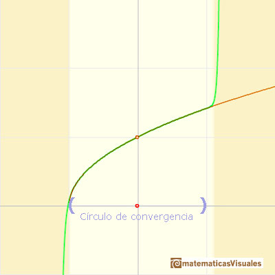 Polynomios de Taylor: raz cuadrada. Crculo de convergencia | matematicasVisuales