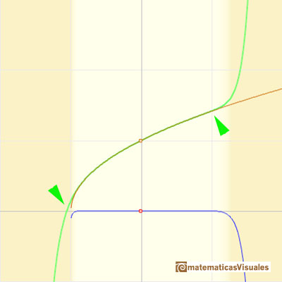 Polynomios de Taylor: raz cuadrada. En  x = 1 | matematicasVisuales