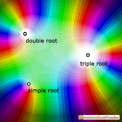 Complex Polynomial Functions of degree n: polynomial function of degree 6 with a simple root, a double root and a triple root | matematicasVisuales