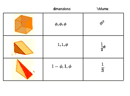 Volume of the pieces of a dodecahedron