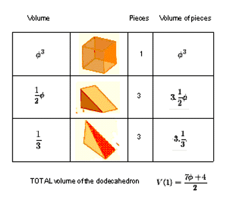 Volume of a dodecahedron