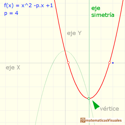 Estamos en casa: Una familia de funciones polinmicas que depende de un parmetro. |matematicasVisuales