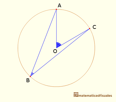 Teorema del ángulo central: El ángulo central subtendido por dos puntos de una circunferencia es el doble que el ángulo inscrito | matematicasvisuales