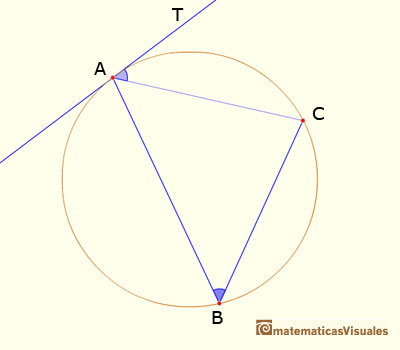 If a chord of a circle be drawn from the point of contact of a tangent, the angle made by the chord with the tangent is equal to the angle subtended by the chord at a point on that part of the circunference | matematicasvisuales