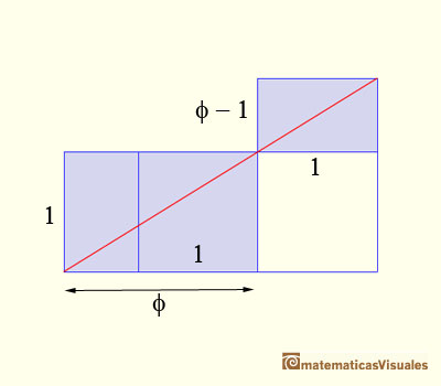 Similar golden rectangles. Deduction of the golden ratio formula | matematicasvisuales