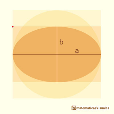 Archimedes ellipse major an minor semi-axis | matematicasvisuales