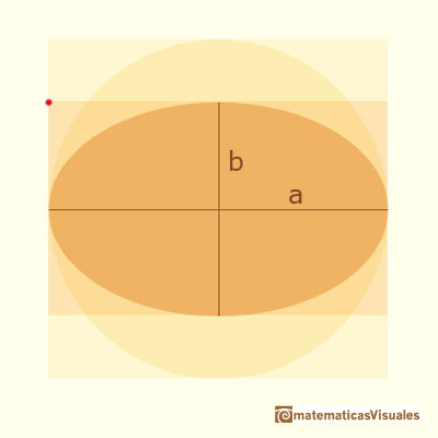 Arqumedes, semiejes mayor y menor de una elipse | matematicasVisuales