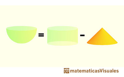 Principio de Cavalieri, volumen de la esfera: el volumen de la semiesfera es igual al volumen del cilindro menos el volumen del cono | matematicasVisuales